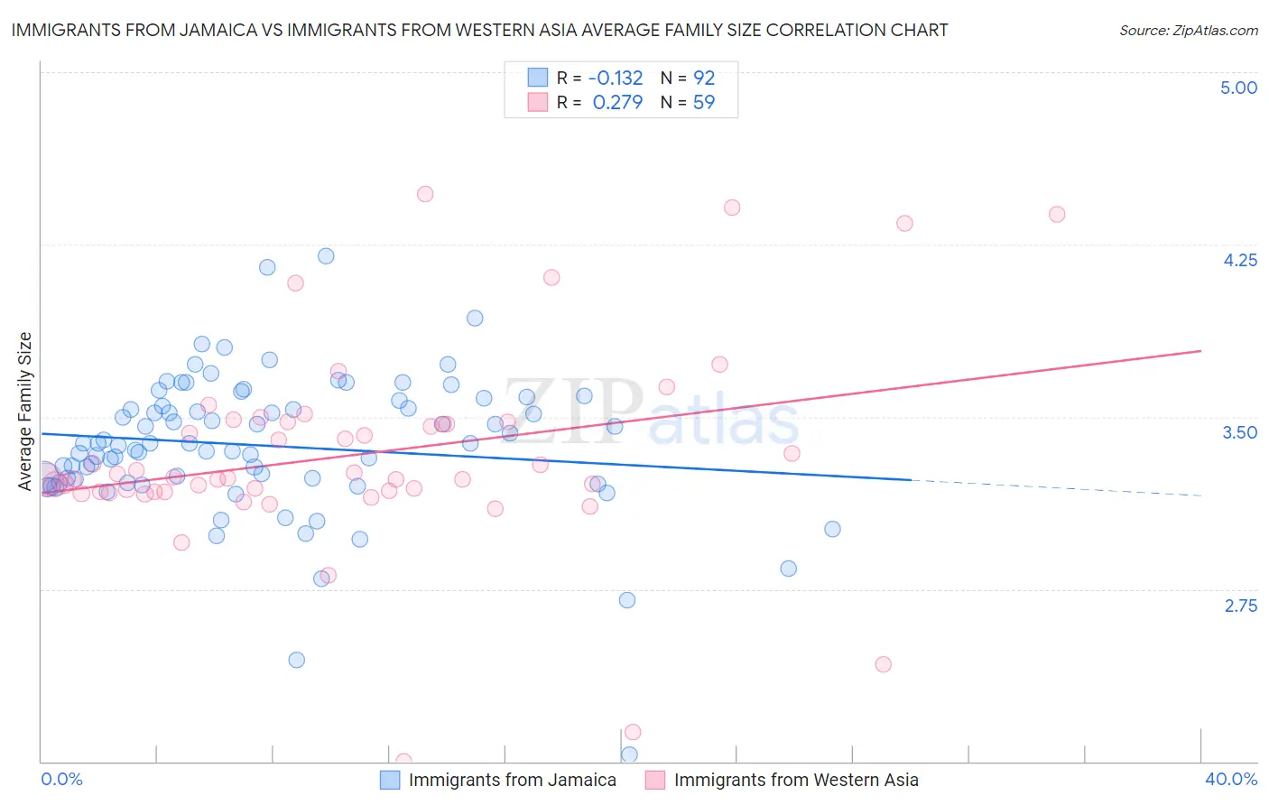 Immigrants from Jamaica vs Immigrants from Western Asia Average Family Size