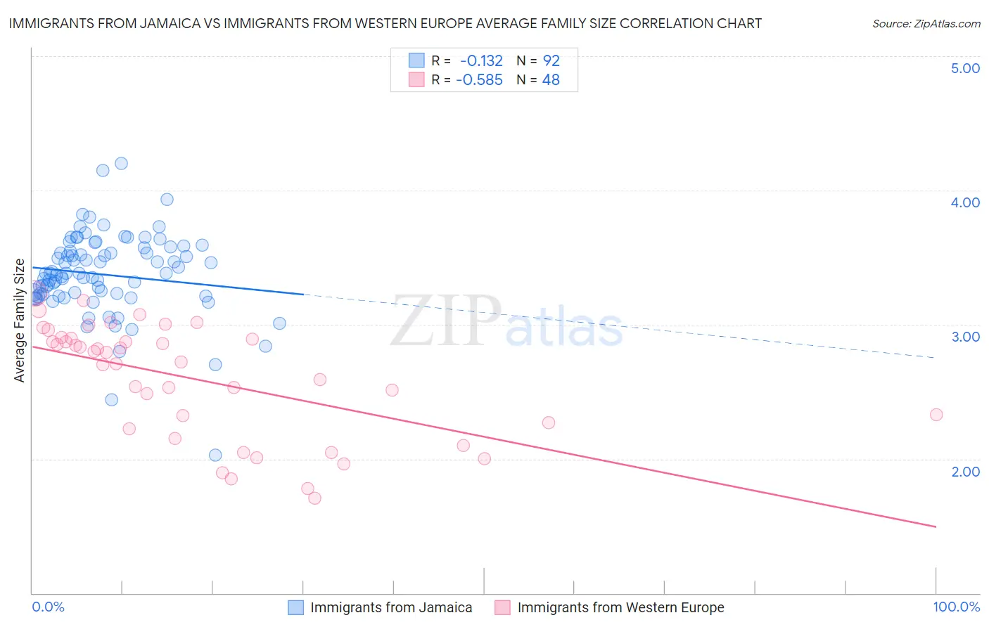 Immigrants from Jamaica vs Immigrants from Western Europe Average Family Size