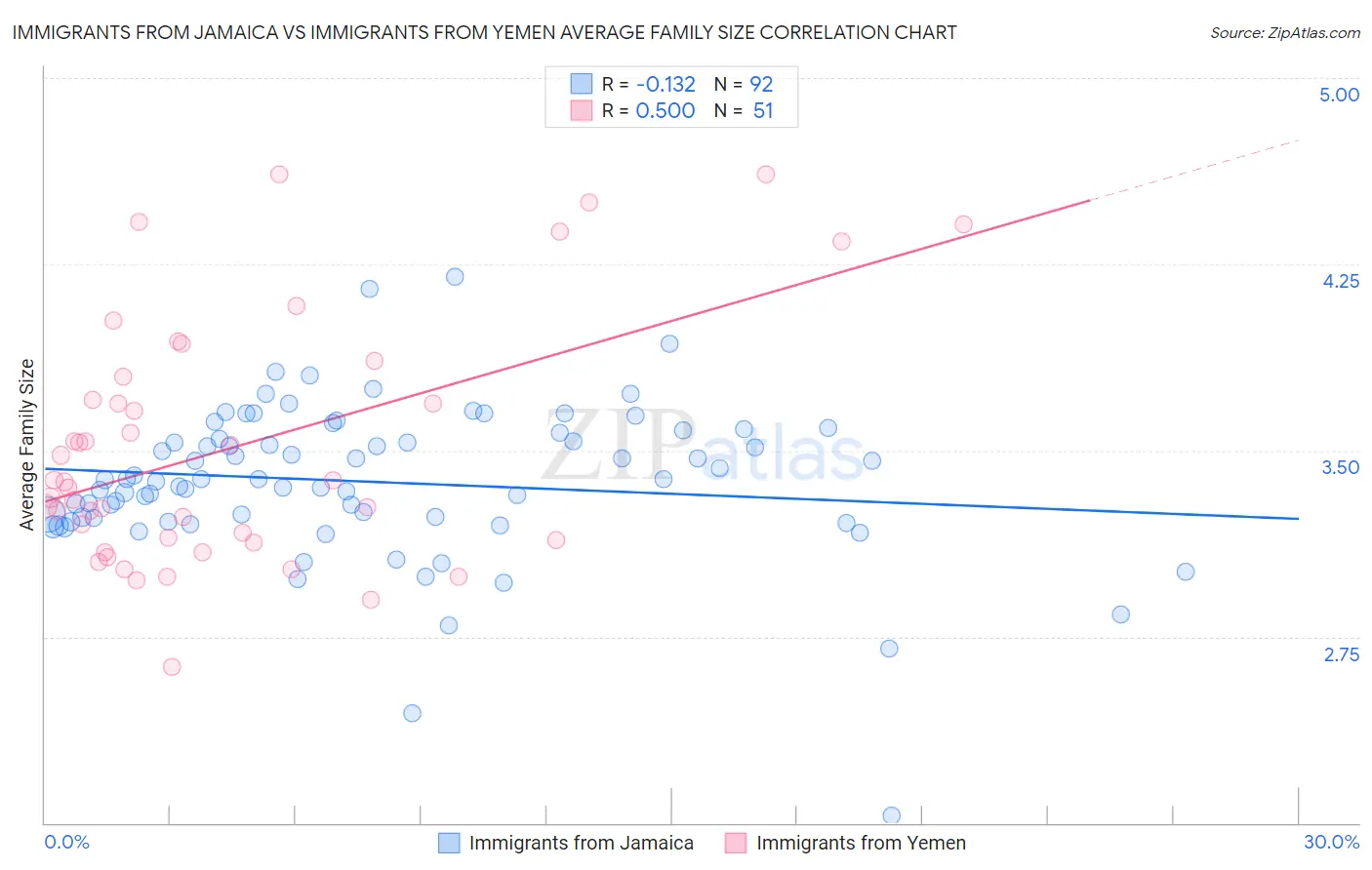Immigrants from Jamaica vs Immigrants from Yemen Average Family Size