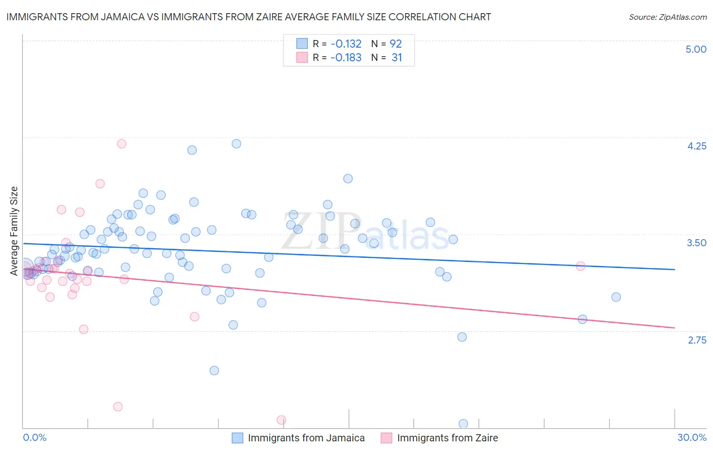 Immigrants from Jamaica vs Immigrants from Zaire Average Family Size