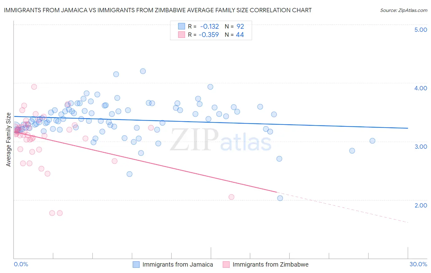 Immigrants from Jamaica vs Immigrants from Zimbabwe Average Family Size