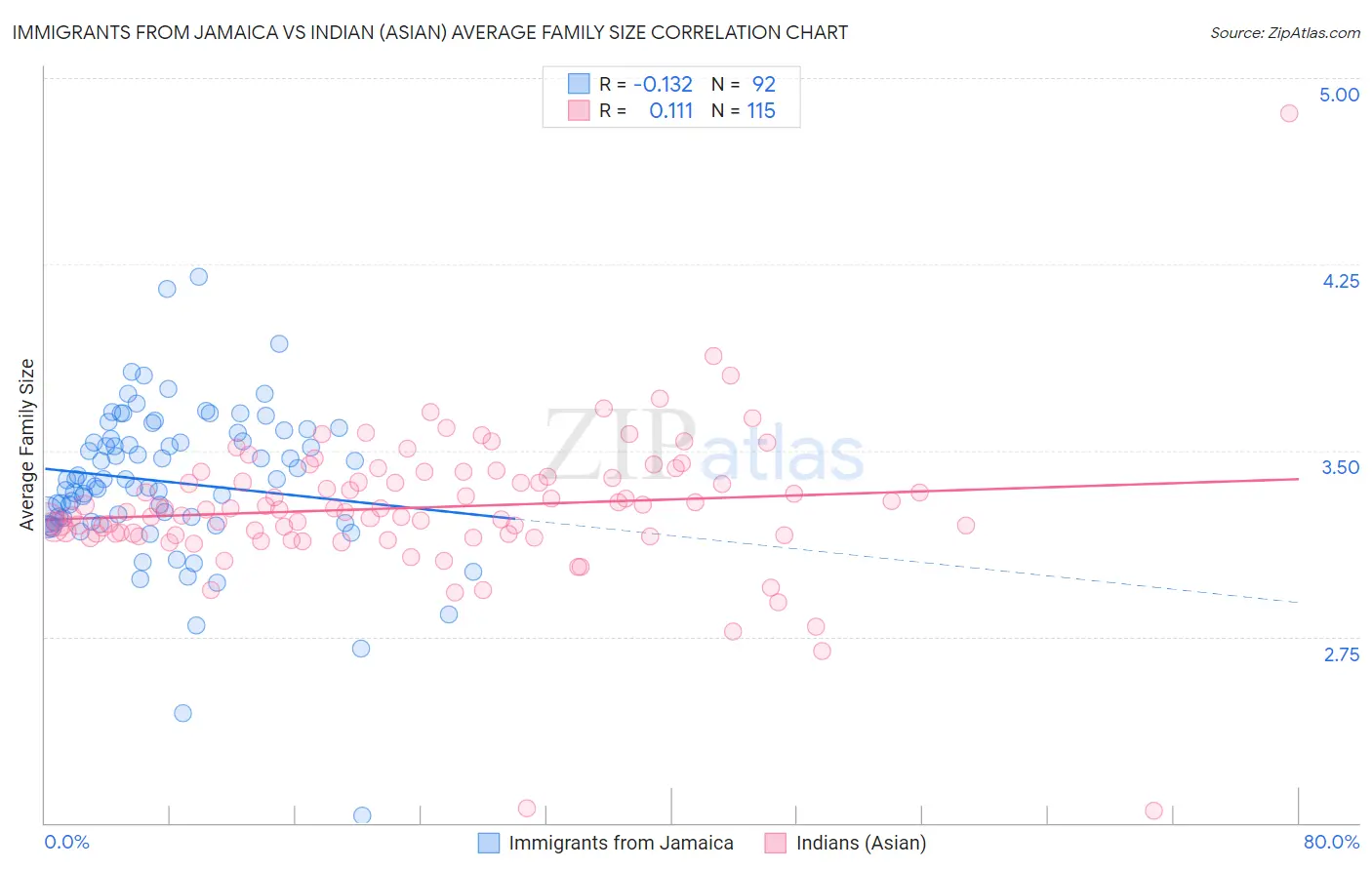 Immigrants from Jamaica vs Indian (Asian) Average Family Size