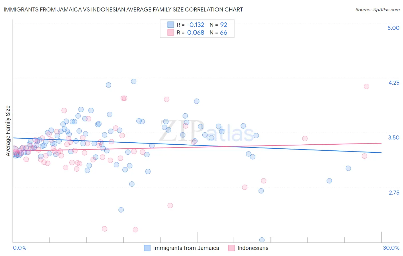 Immigrants from Jamaica vs Indonesian Average Family Size