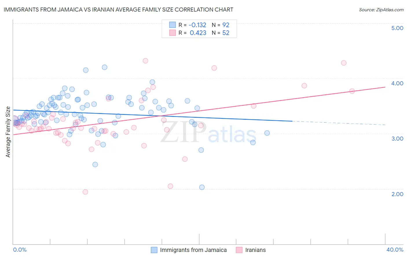 Immigrants from Jamaica vs Iranian Average Family Size