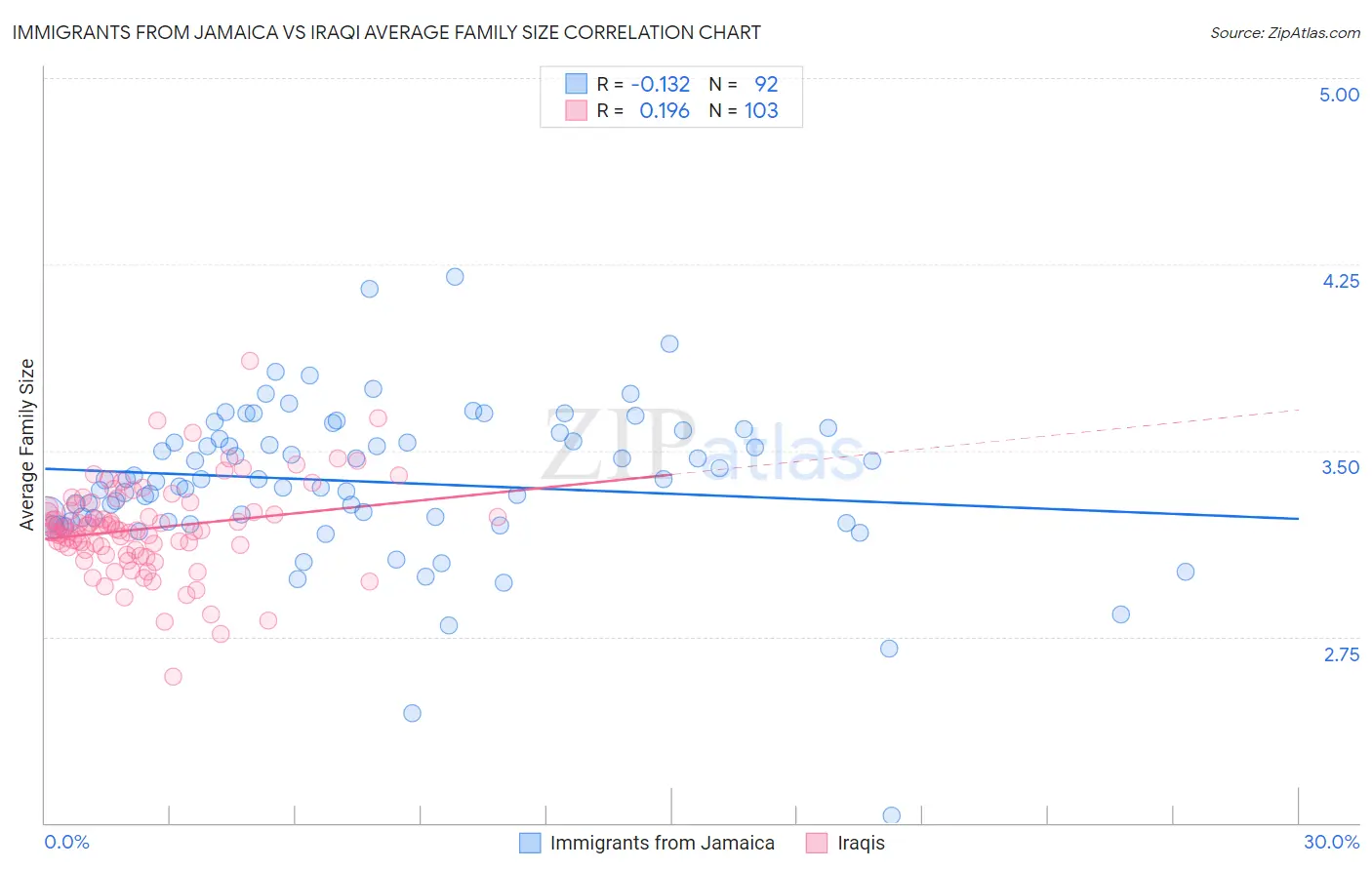 Immigrants from Jamaica vs Iraqi Average Family Size