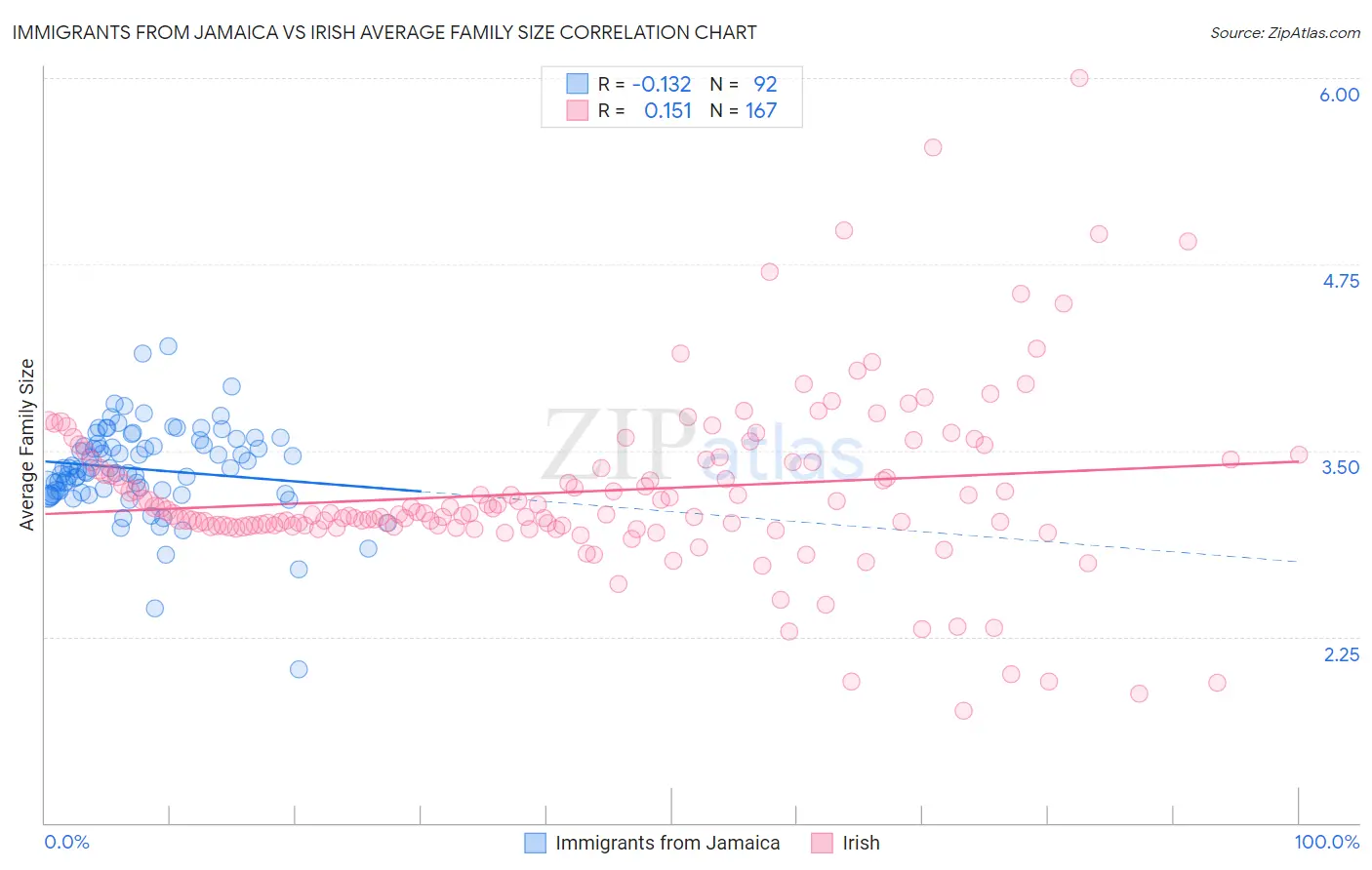 Immigrants from Jamaica vs Irish Average Family Size