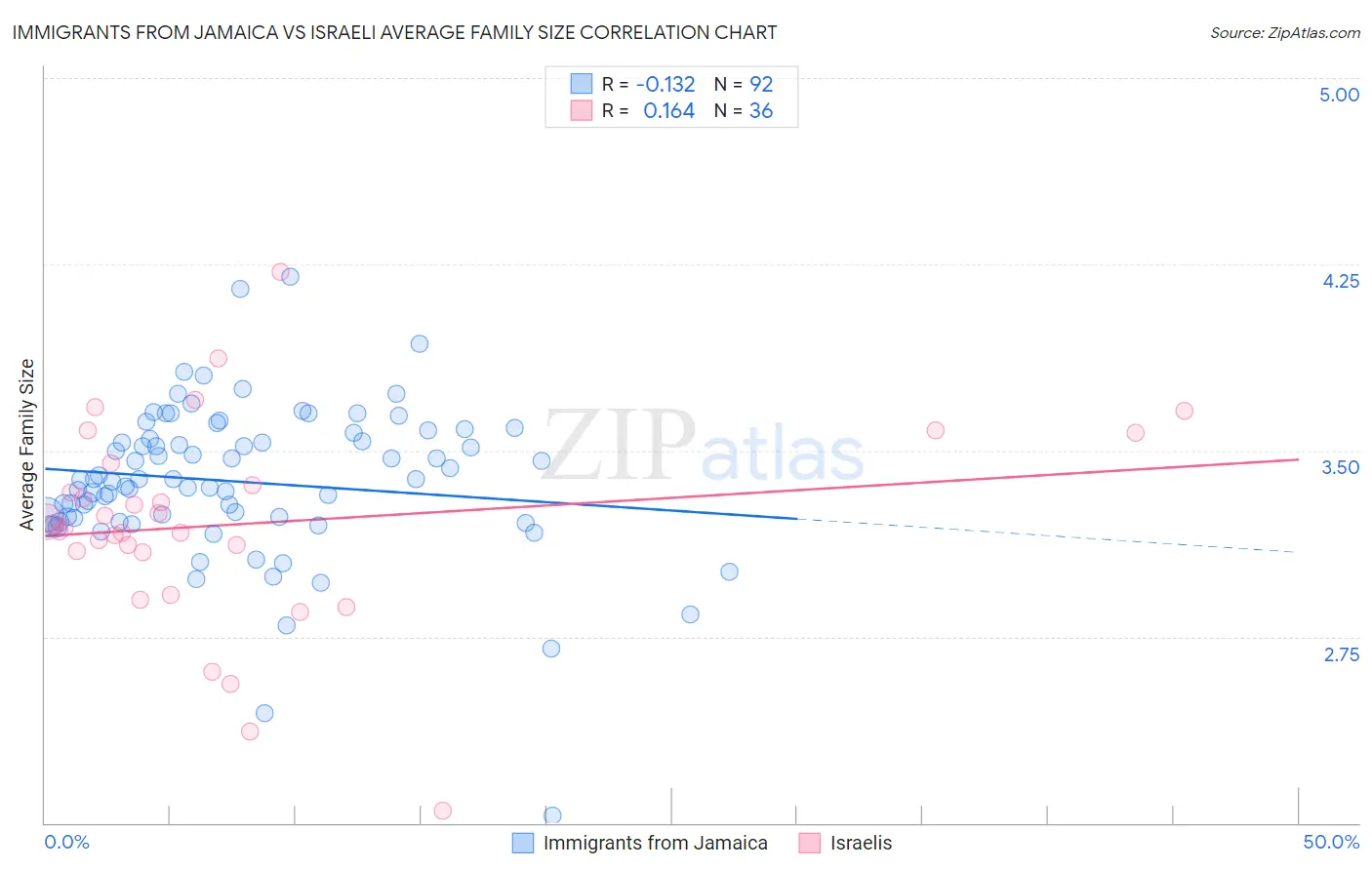 Immigrants from Jamaica vs Israeli Average Family Size