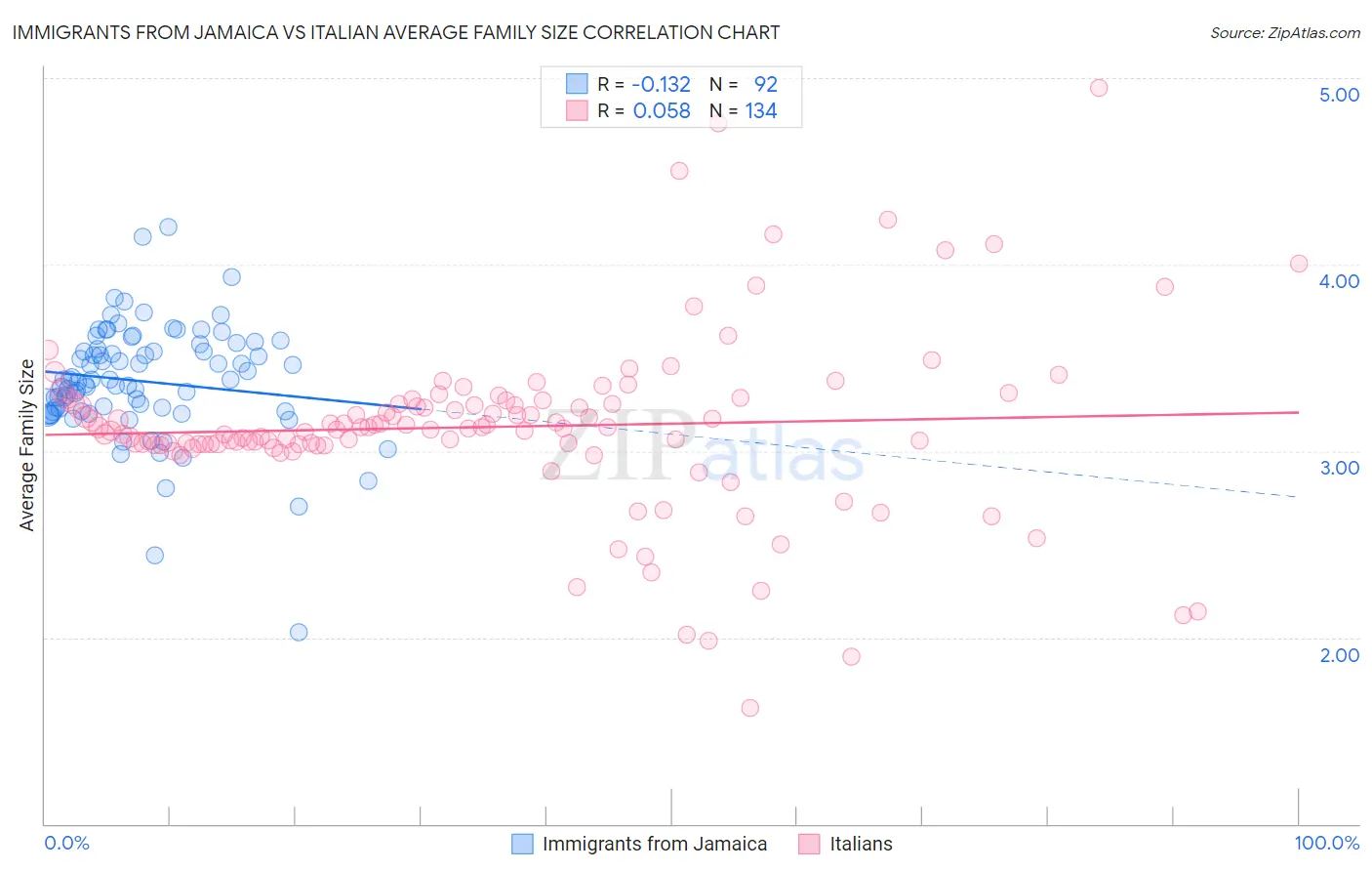 Immigrants from Jamaica vs Italian Average Family Size