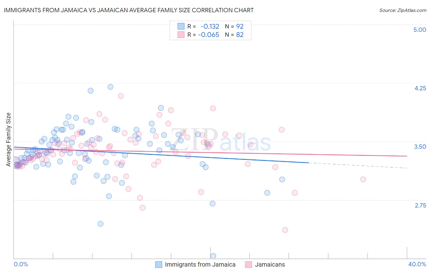 Immigrants from Jamaica vs Jamaican Average Family Size