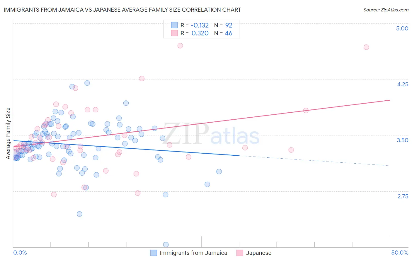 Immigrants from Jamaica vs Japanese Average Family Size