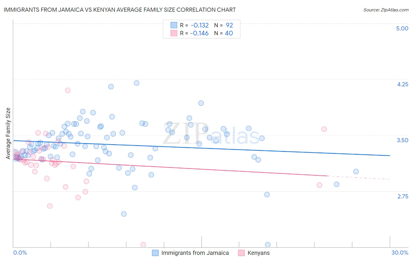 Immigrants from Jamaica vs Kenyan Average Family Size