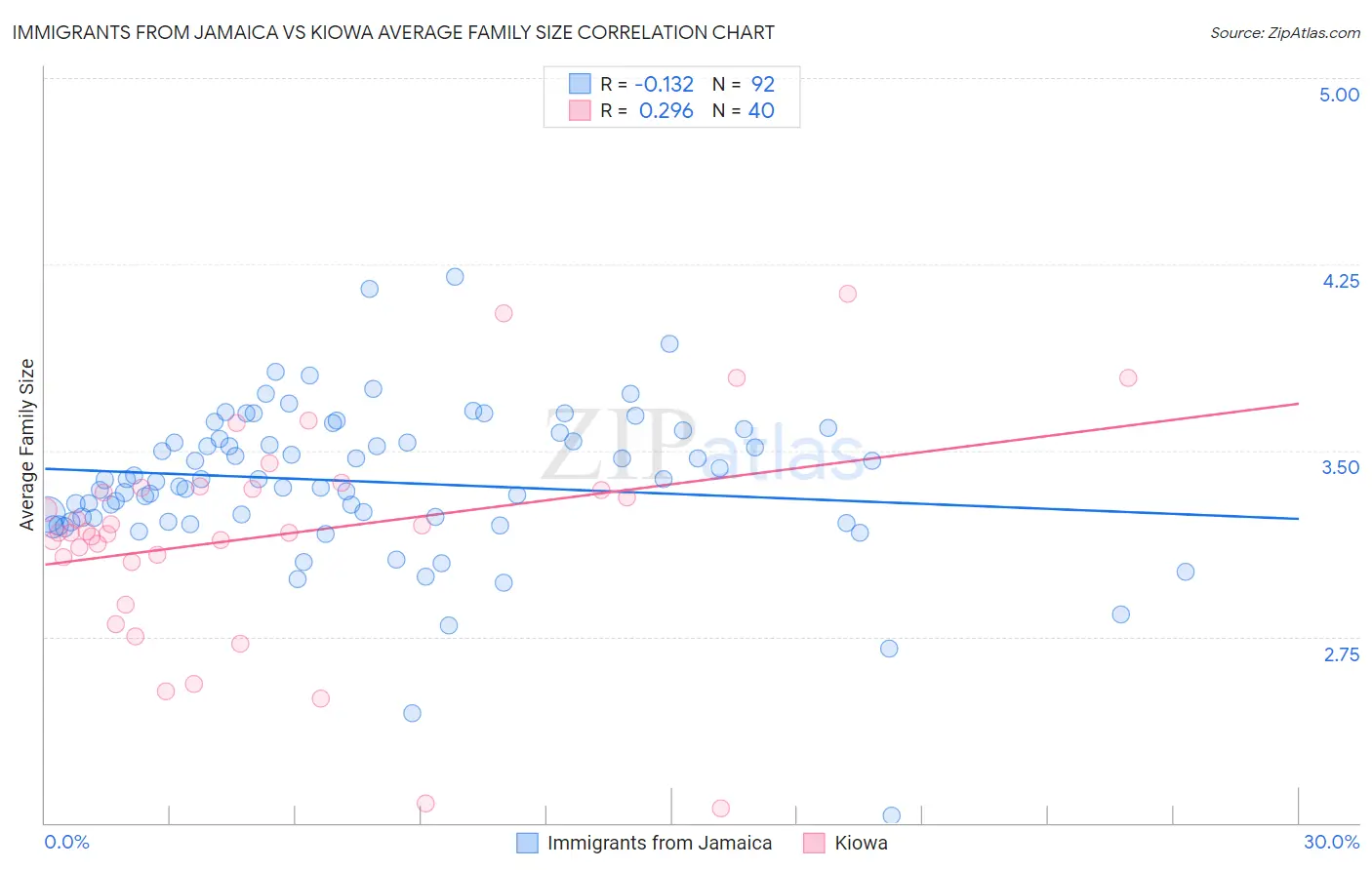 Immigrants from Jamaica vs Kiowa Average Family Size