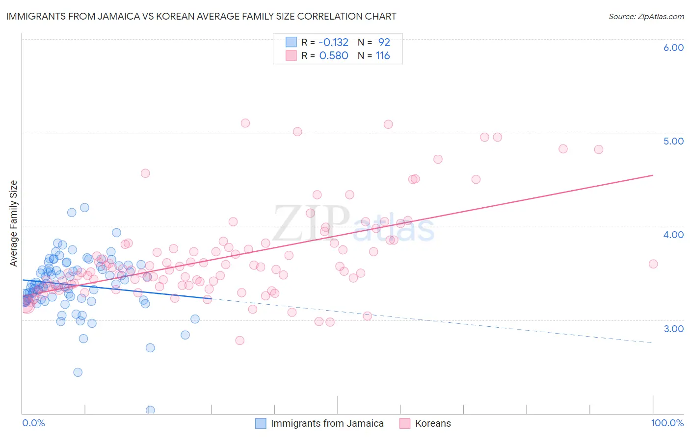 Immigrants from Jamaica vs Korean Average Family Size