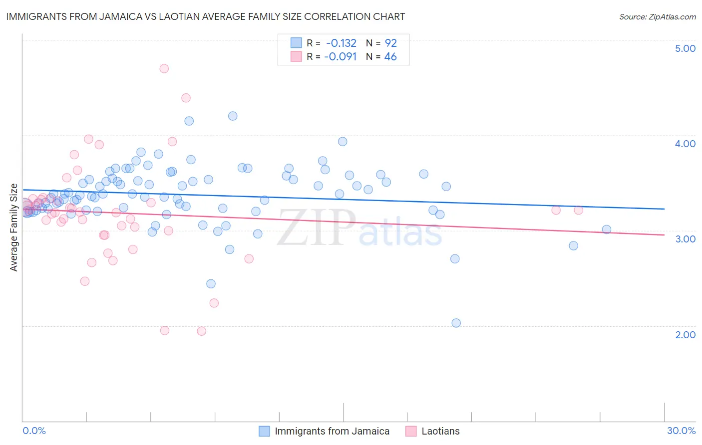 Immigrants from Jamaica vs Laotian Average Family Size