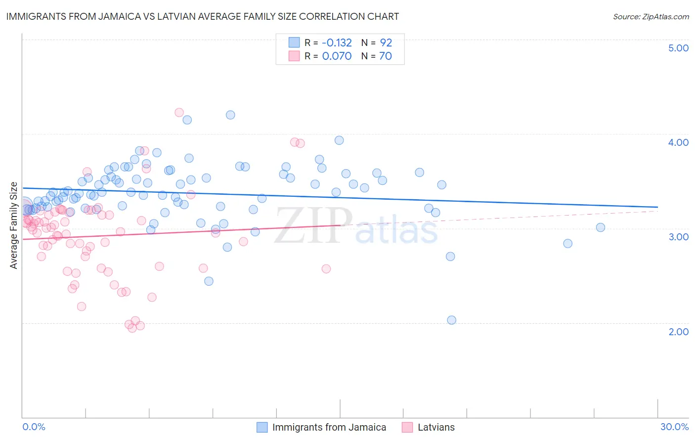 Immigrants from Jamaica vs Latvian Average Family Size