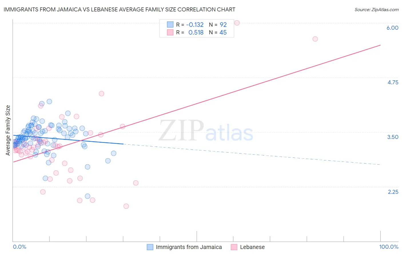 Immigrants from Jamaica vs Lebanese Average Family Size