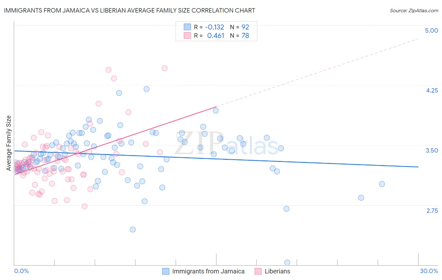 Immigrants from Jamaica vs Liberian Average Family Size