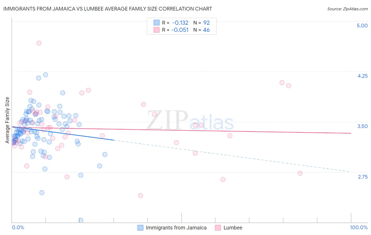 Immigrants from Jamaica vs Lumbee Average Family Size
