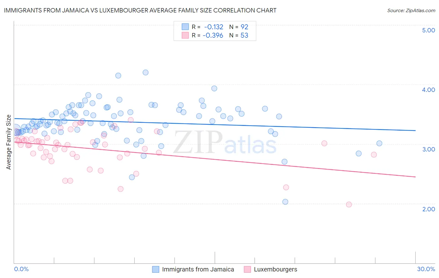 Immigrants from Jamaica vs Luxembourger Average Family Size