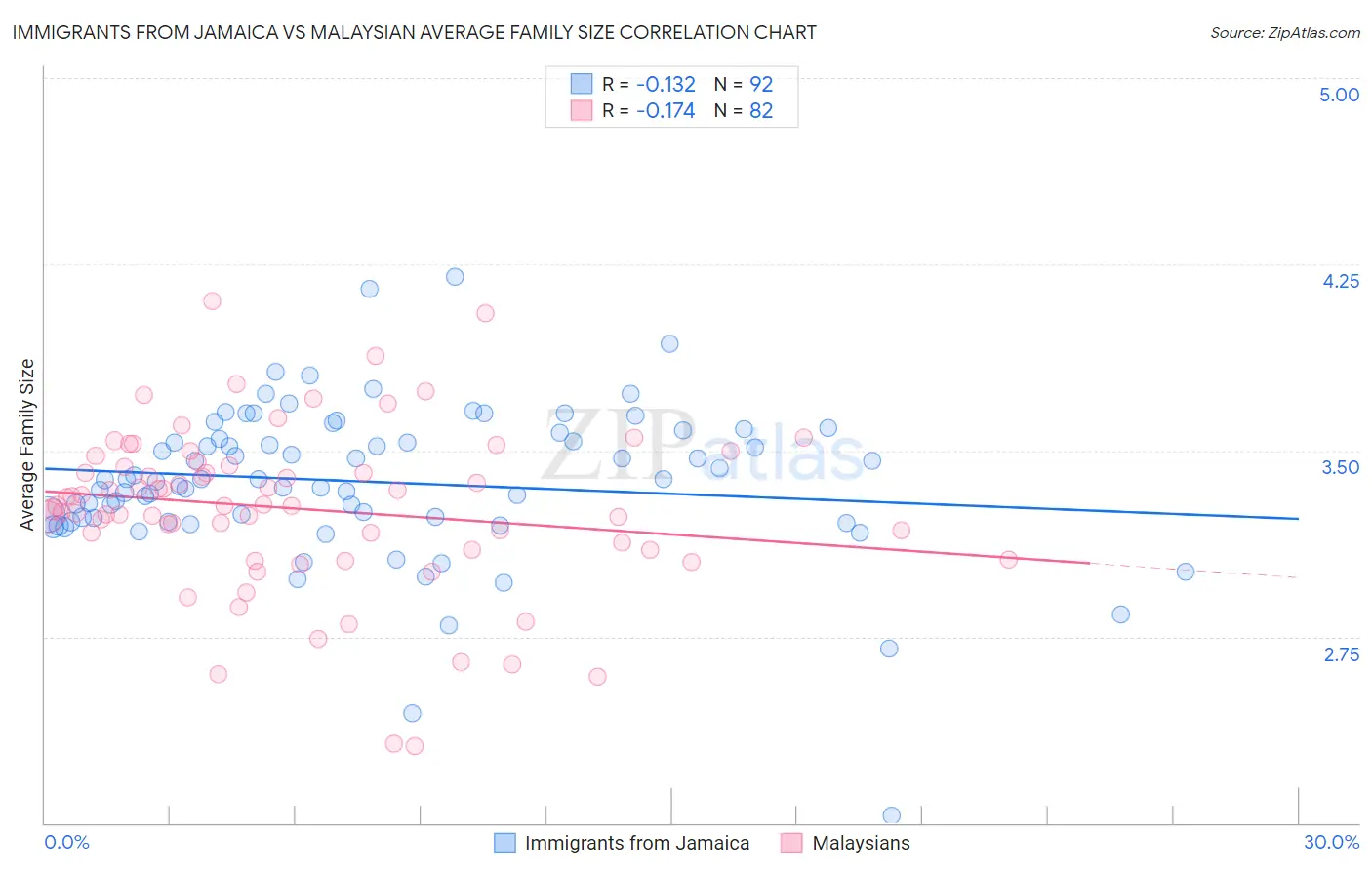 Immigrants from Jamaica vs Malaysian Average Family Size