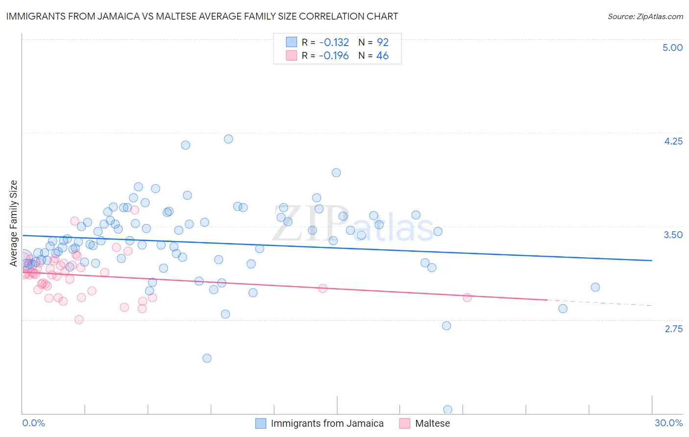 Immigrants from Jamaica vs Maltese Average Family Size