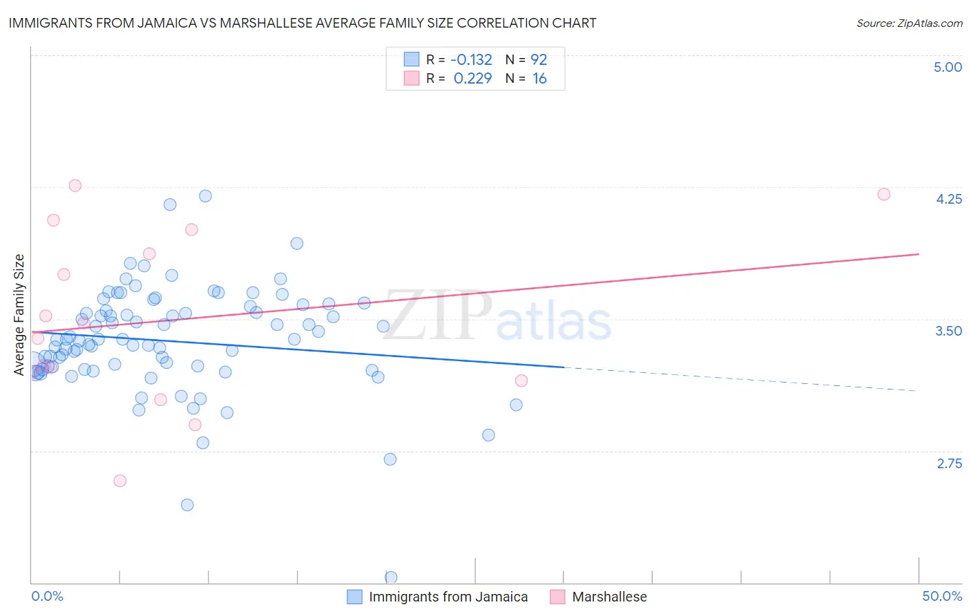 Immigrants from Jamaica vs Marshallese Average Family Size