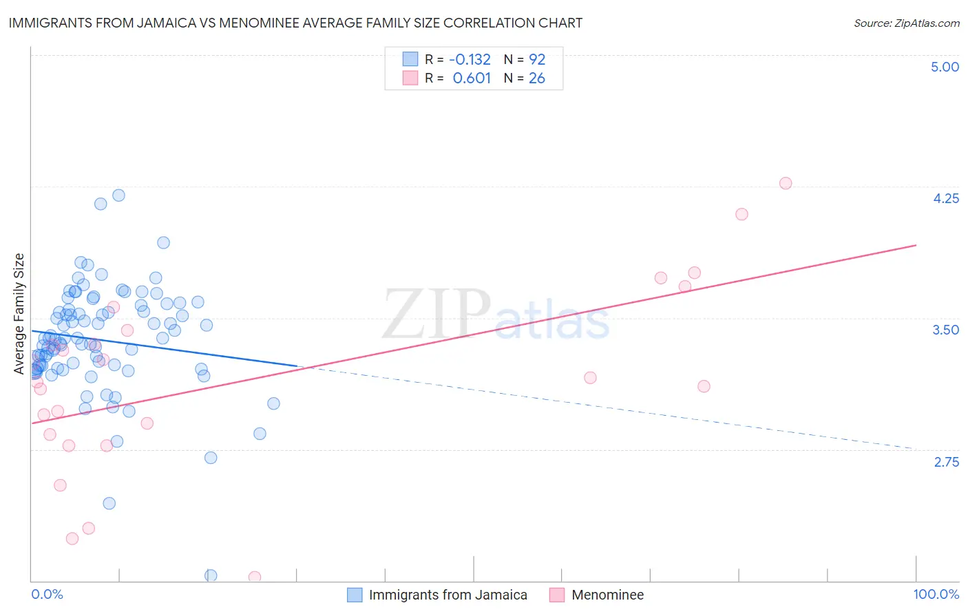 Immigrants from Jamaica vs Menominee Average Family Size