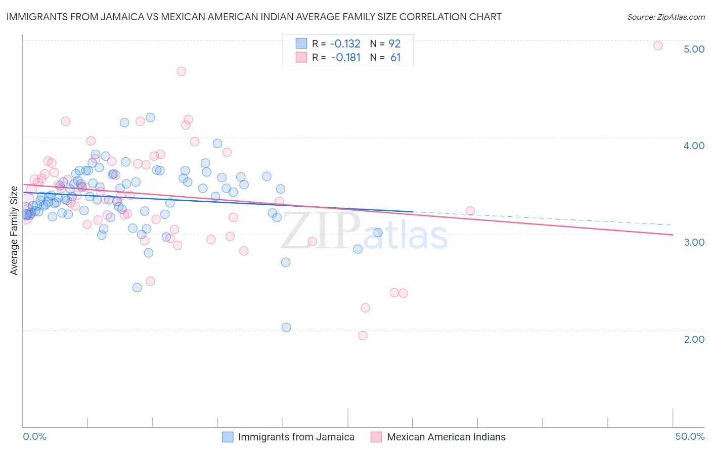 Immigrants from Jamaica vs Mexican American Indian Average Family Size