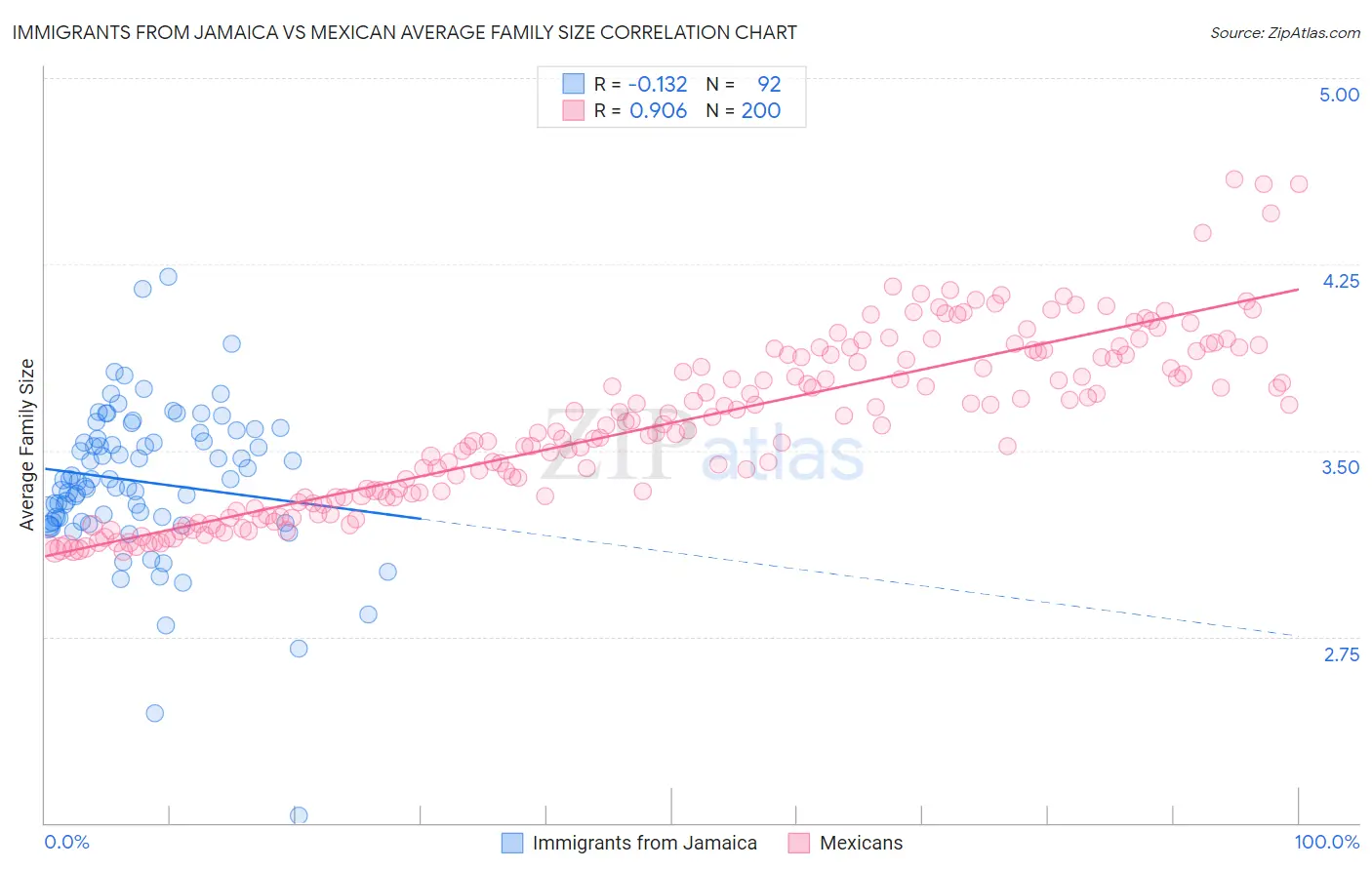 Immigrants from Jamaica vs Mexican Average Family Size