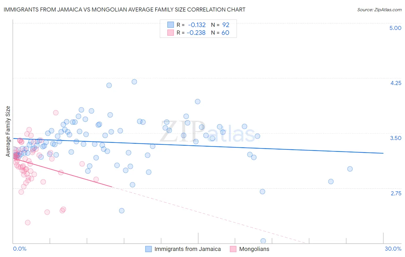 Immigrants from Jamaica vs Mongolian Average Family Size