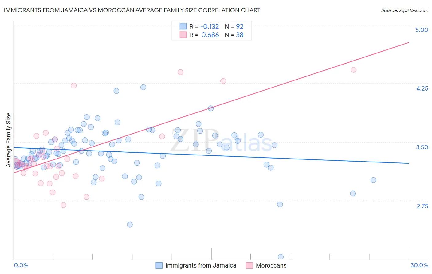 Immigrants from Jamaica vs Moroccan Average Family Size