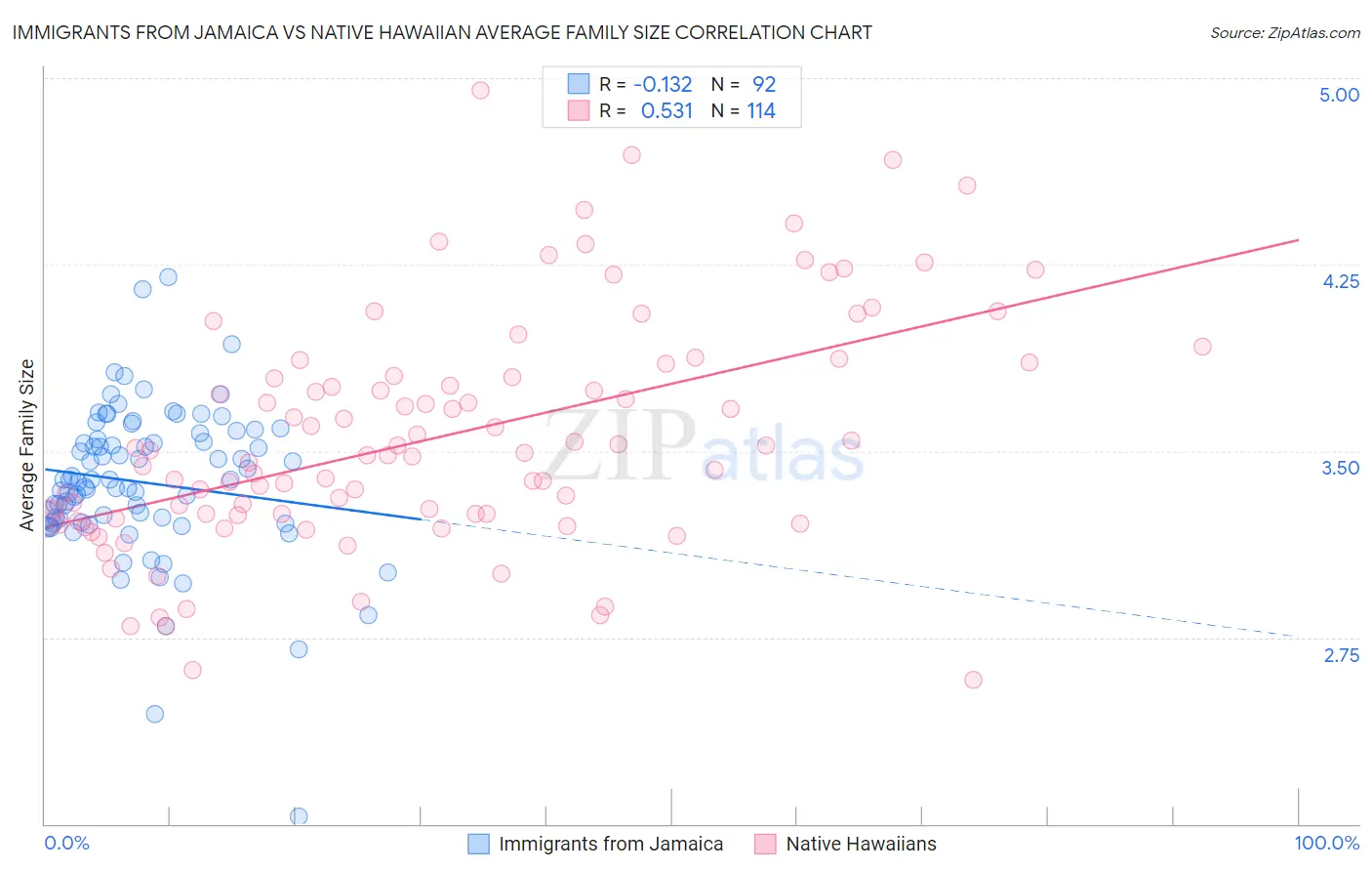 Immigrants from Jamaica vs Native Hawaiian Average Family Size