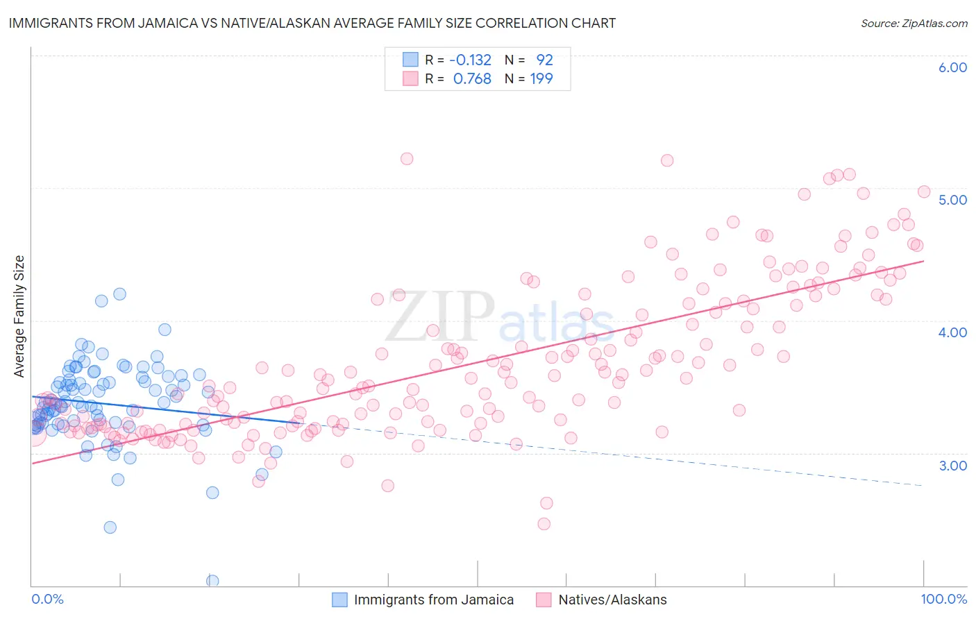 Immigrants from Jamaica vs Native/Alaskan Average Family Size