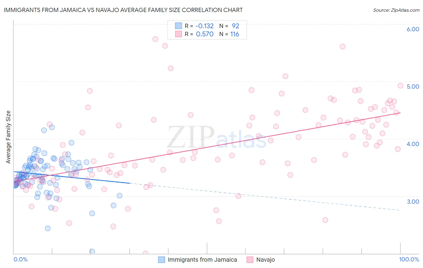 Immigrants from Jamaica vs Navajo Average Family Size