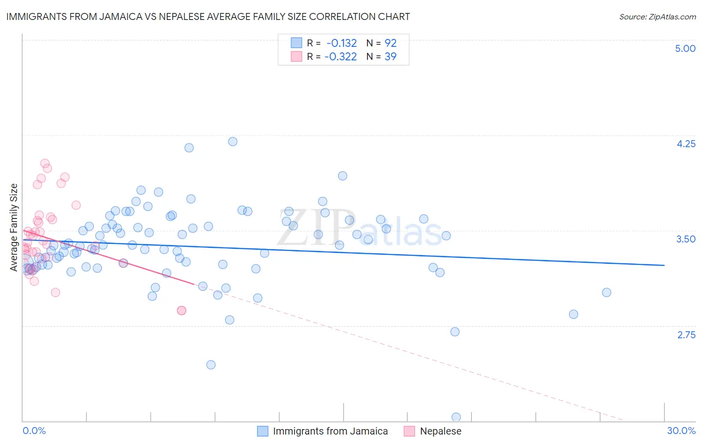 Immigrants from Jamaica vs Nepalese Average Family Size