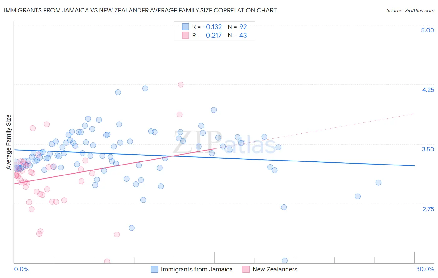 Immigrants from Jamaica vs New Zealander Average Family Size