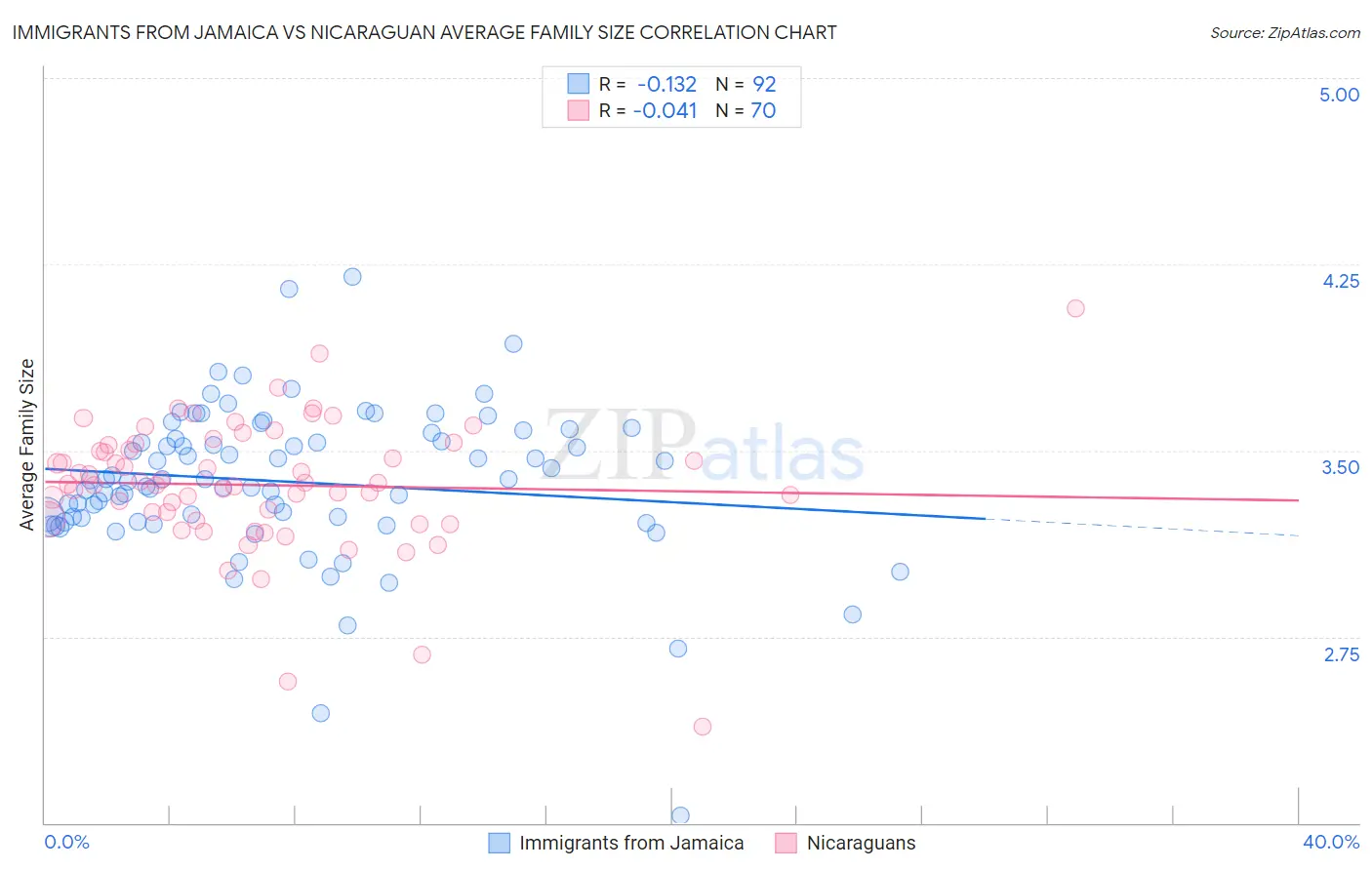 Immigrants from Jamaica vs Nicaraguan Average Family Size