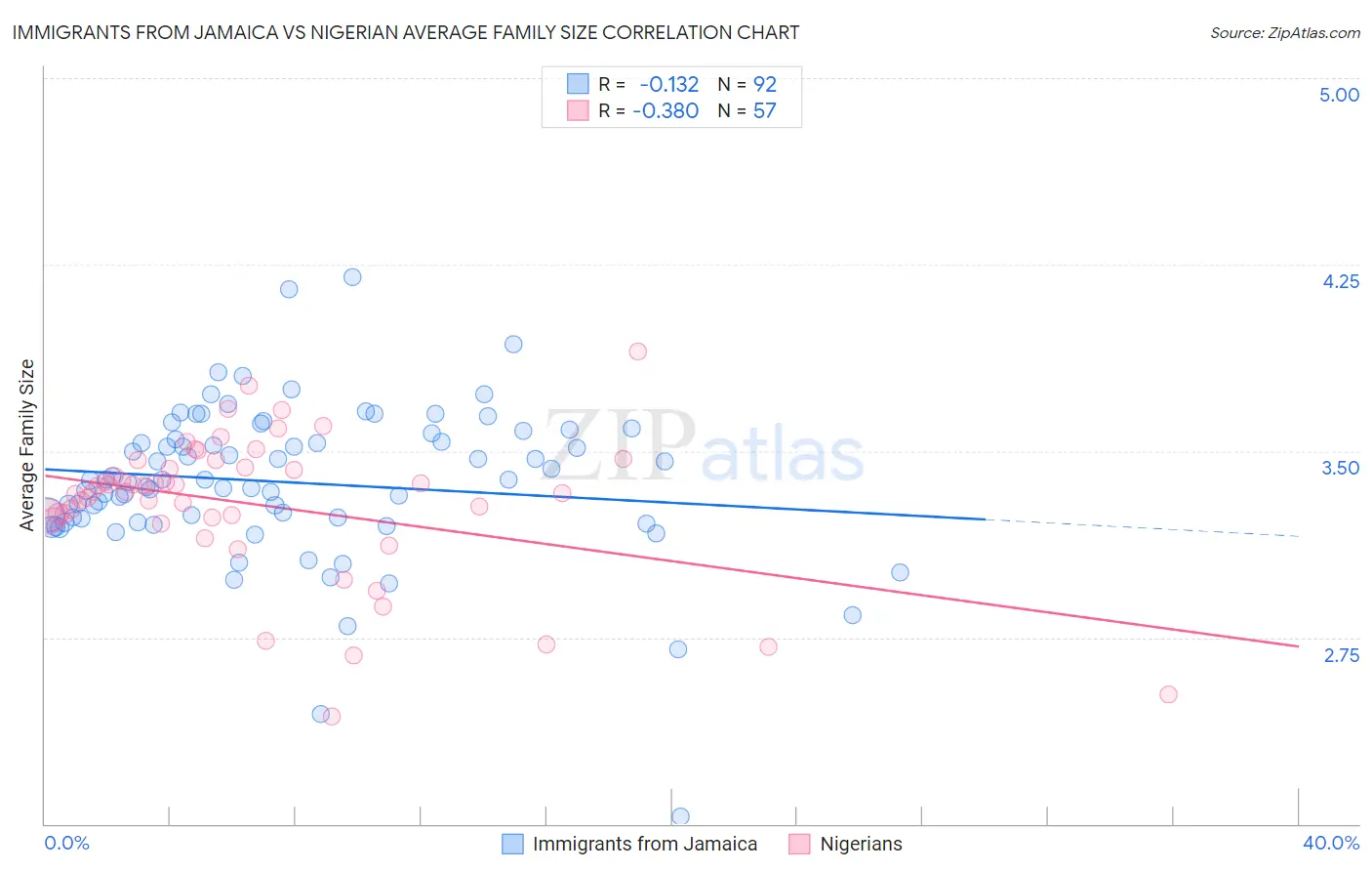 Immigrants from Jamaica vs Nigerian Average Family Size