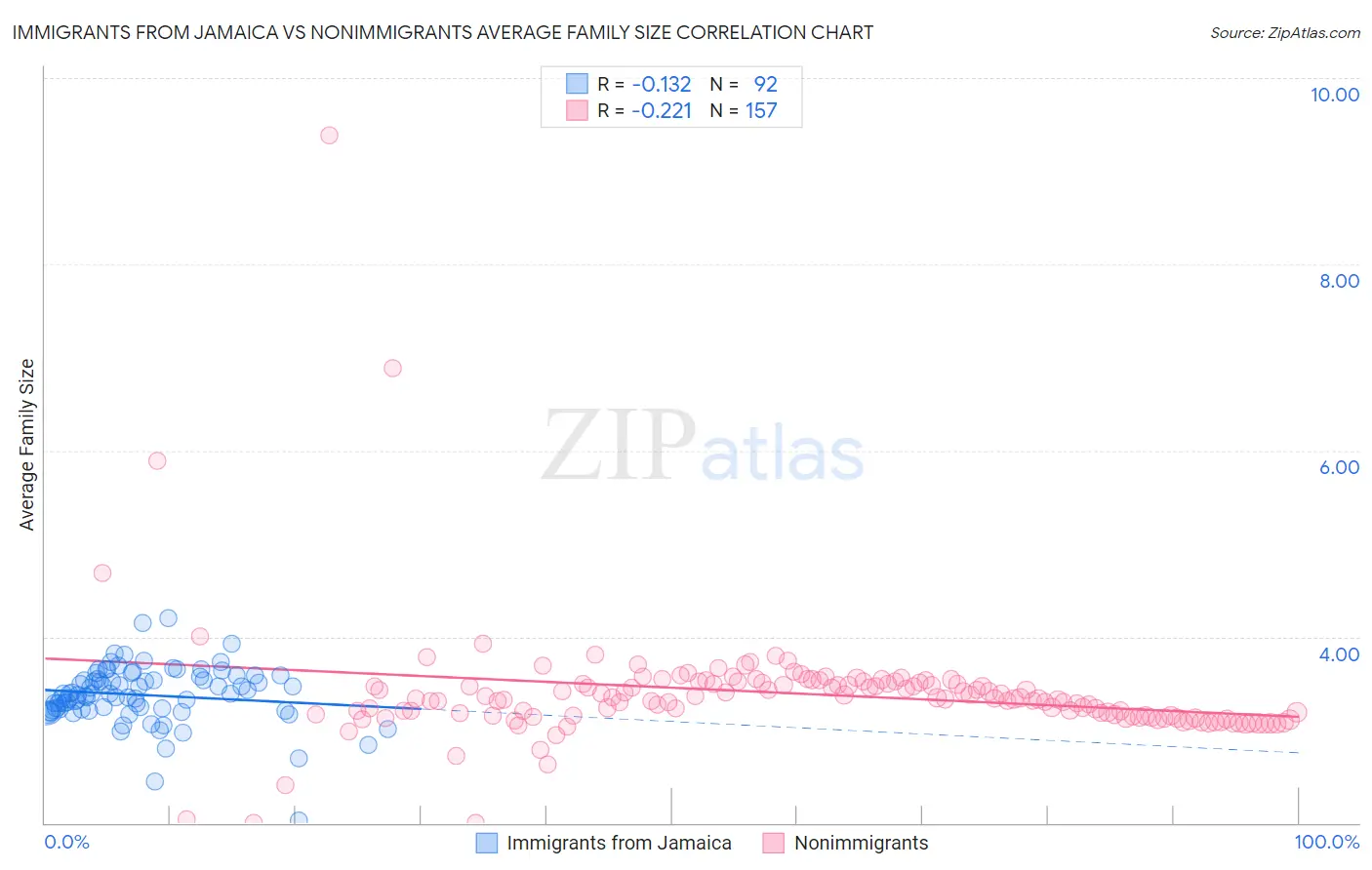 Immigrants from Jamaica vs Nonimmigrants Average Family Size