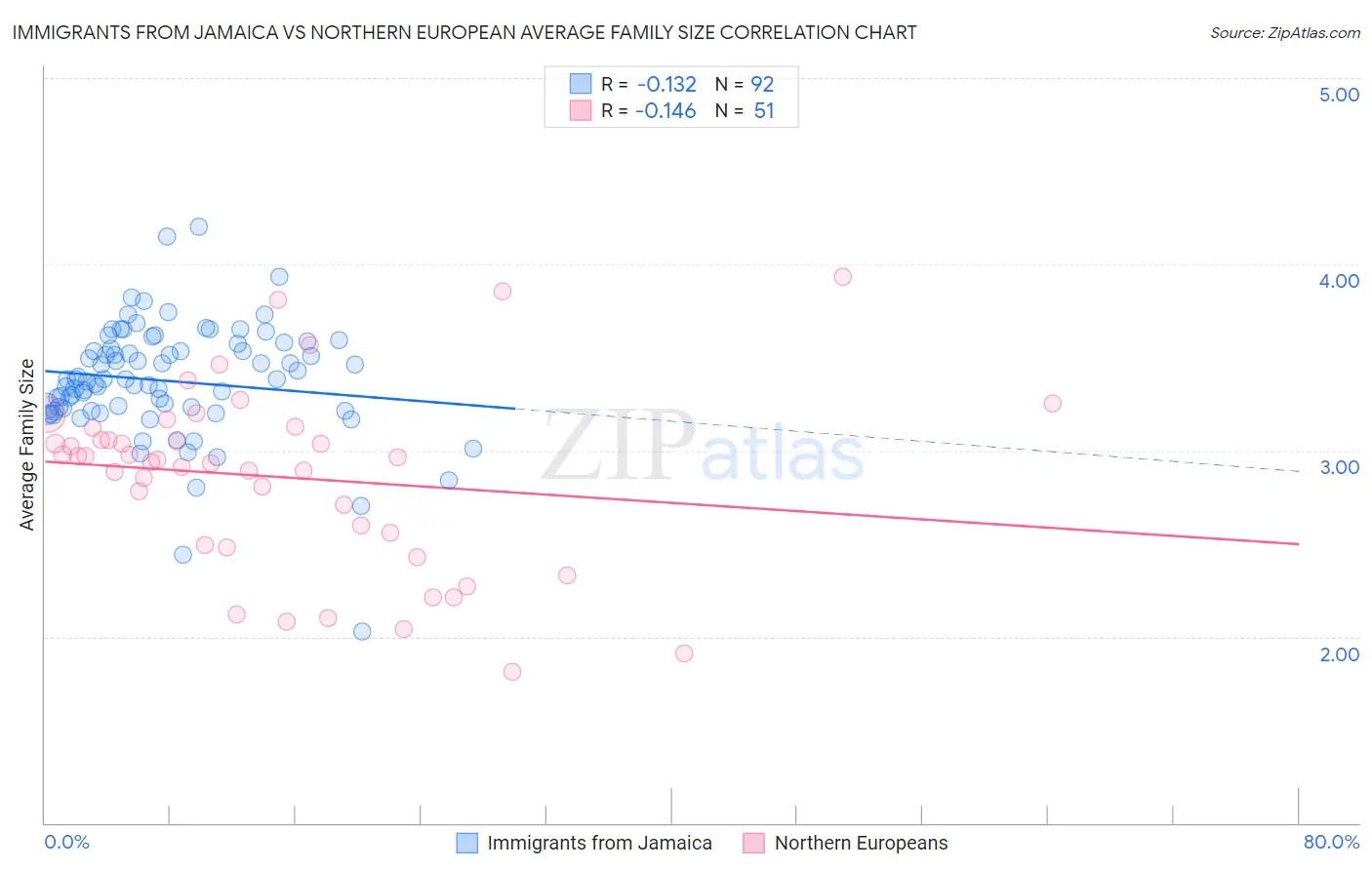 Immigrants from Jamaica vs Northern European Average Family Size