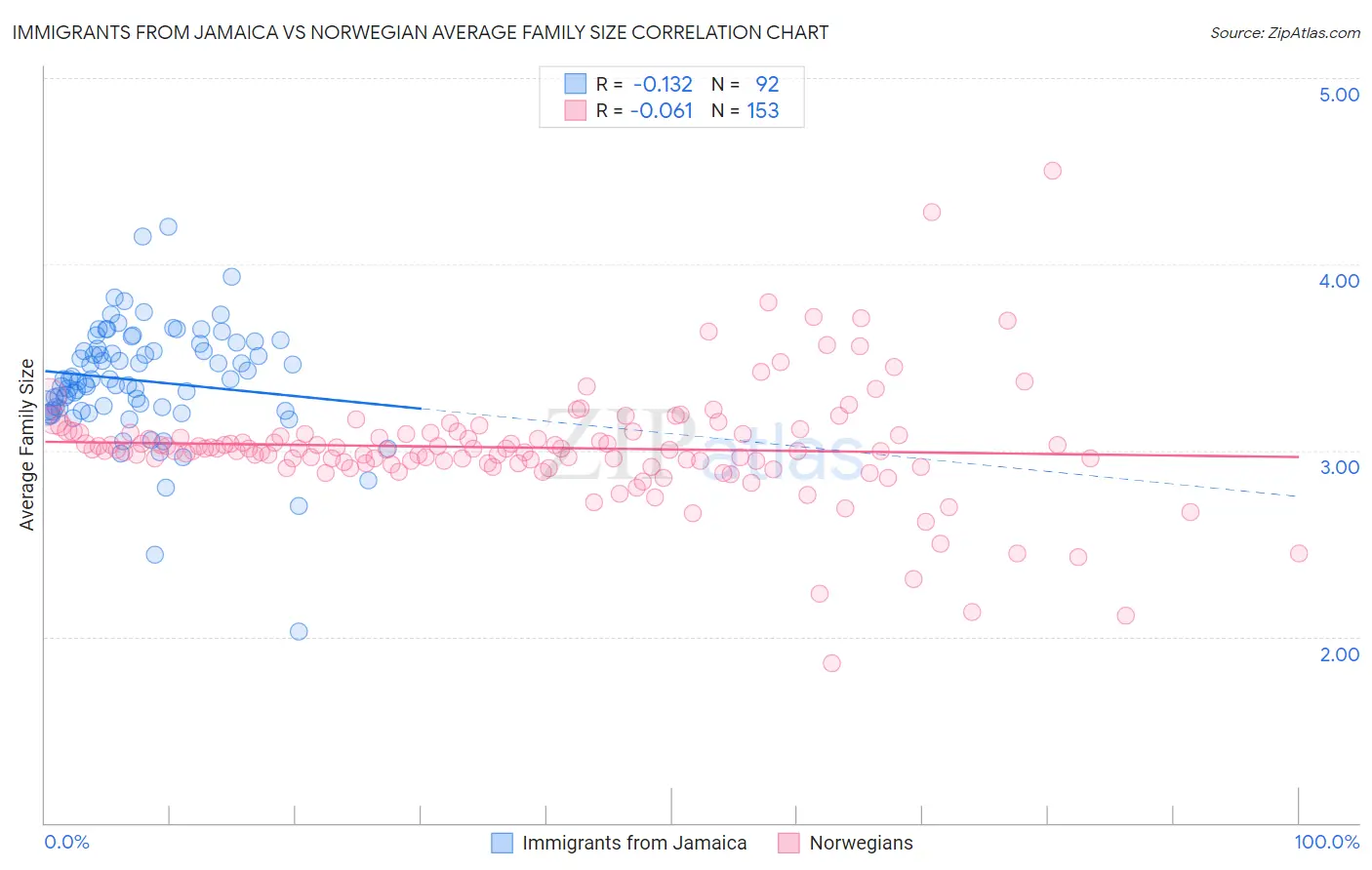 Immigrants from Jamaica vs Norwegian Average Family Size