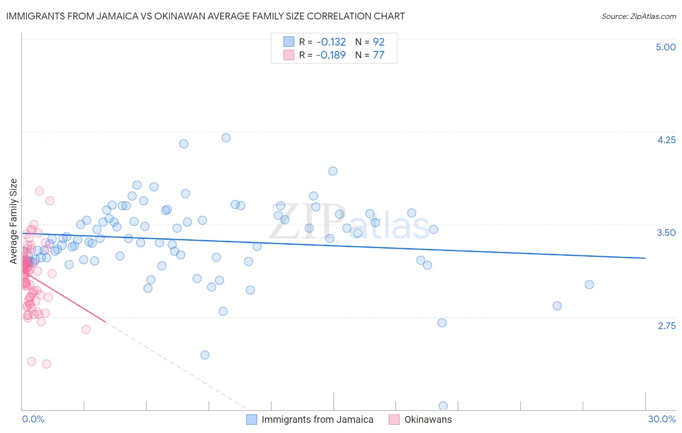 Immigrants from Jamaica vs Okinawan Average Family Size