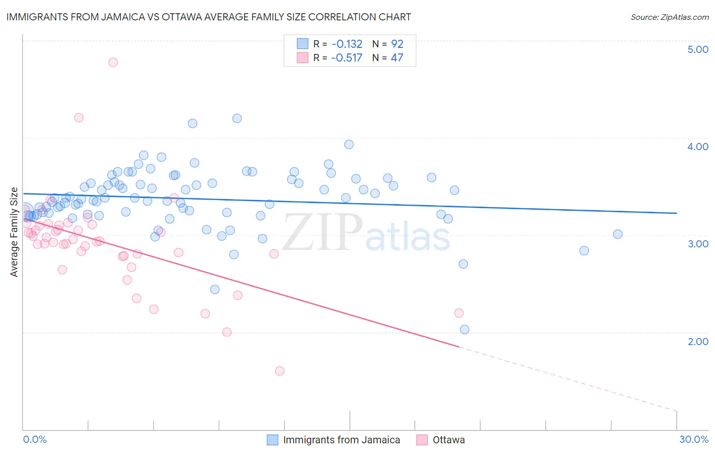 Immigrants from Jamaica vs Ottawa Average Family Size