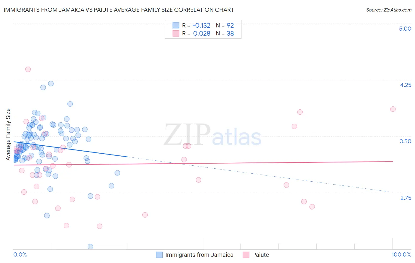 Immigrants from Jamaica vs Paiute Average Family Size