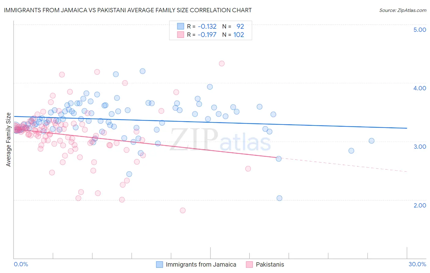 Immigrants from Jamaica vs Pakistani Average Family Size