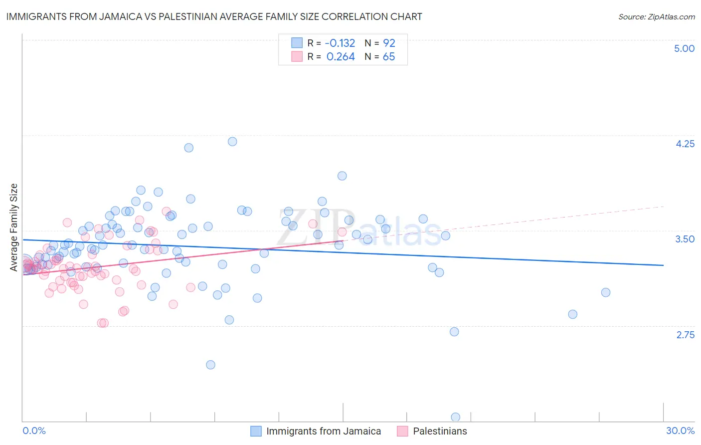 Immigrants from Jamaica vs Palestinian Average Family Size