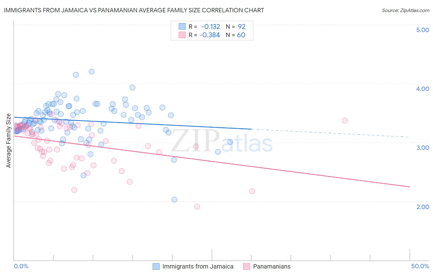 Immigrants from Jamaica vs Panamanian Average Family Size