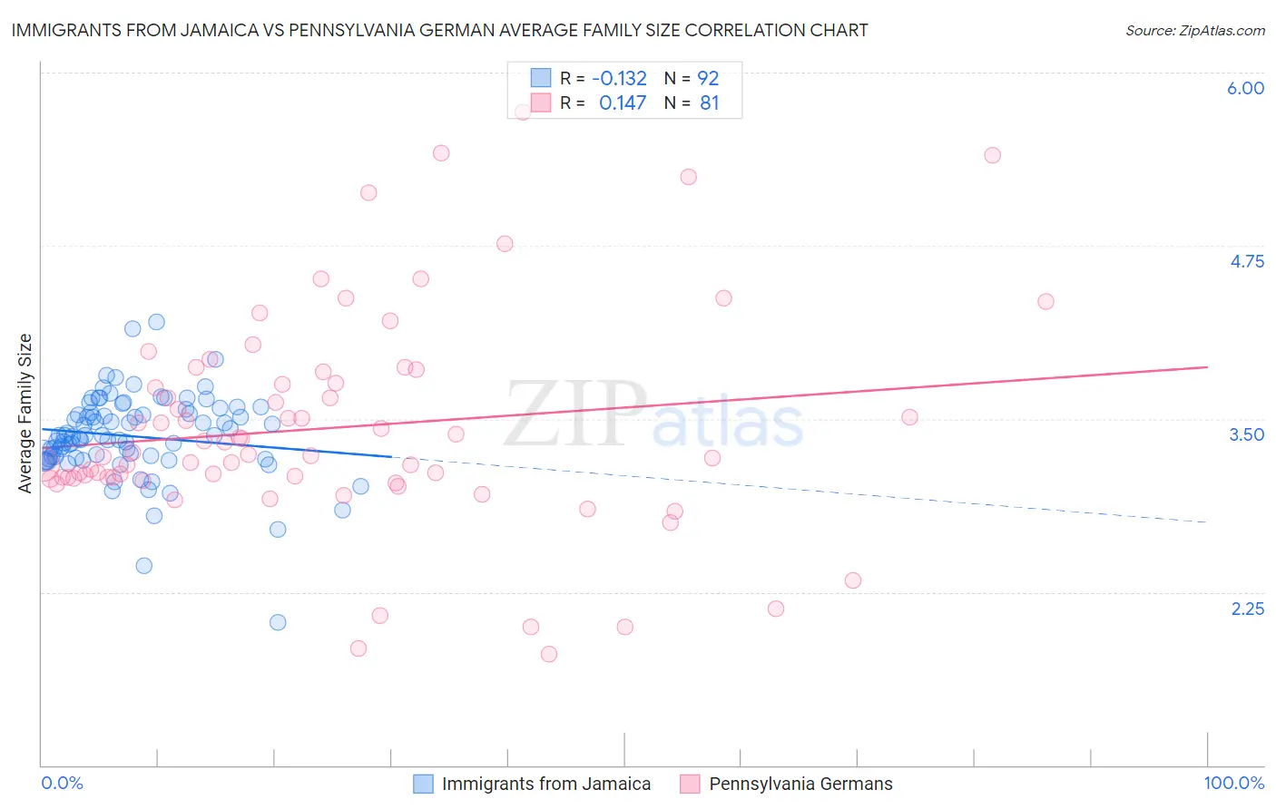 Immigrants from Jamaica vs Pennsylvania German Average Family Size