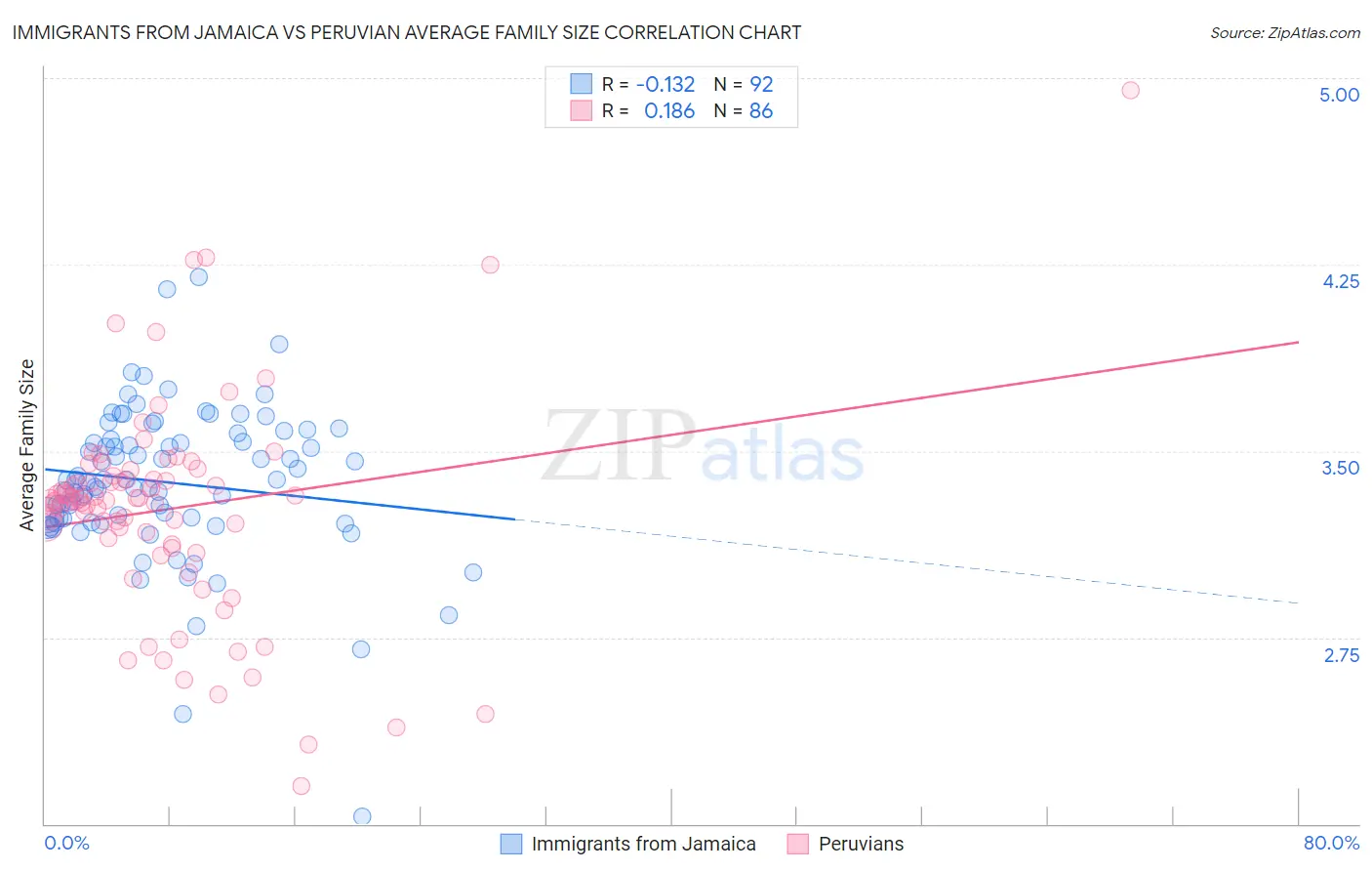 Immigrants from Jamaica vs Peruvian Average Family Size