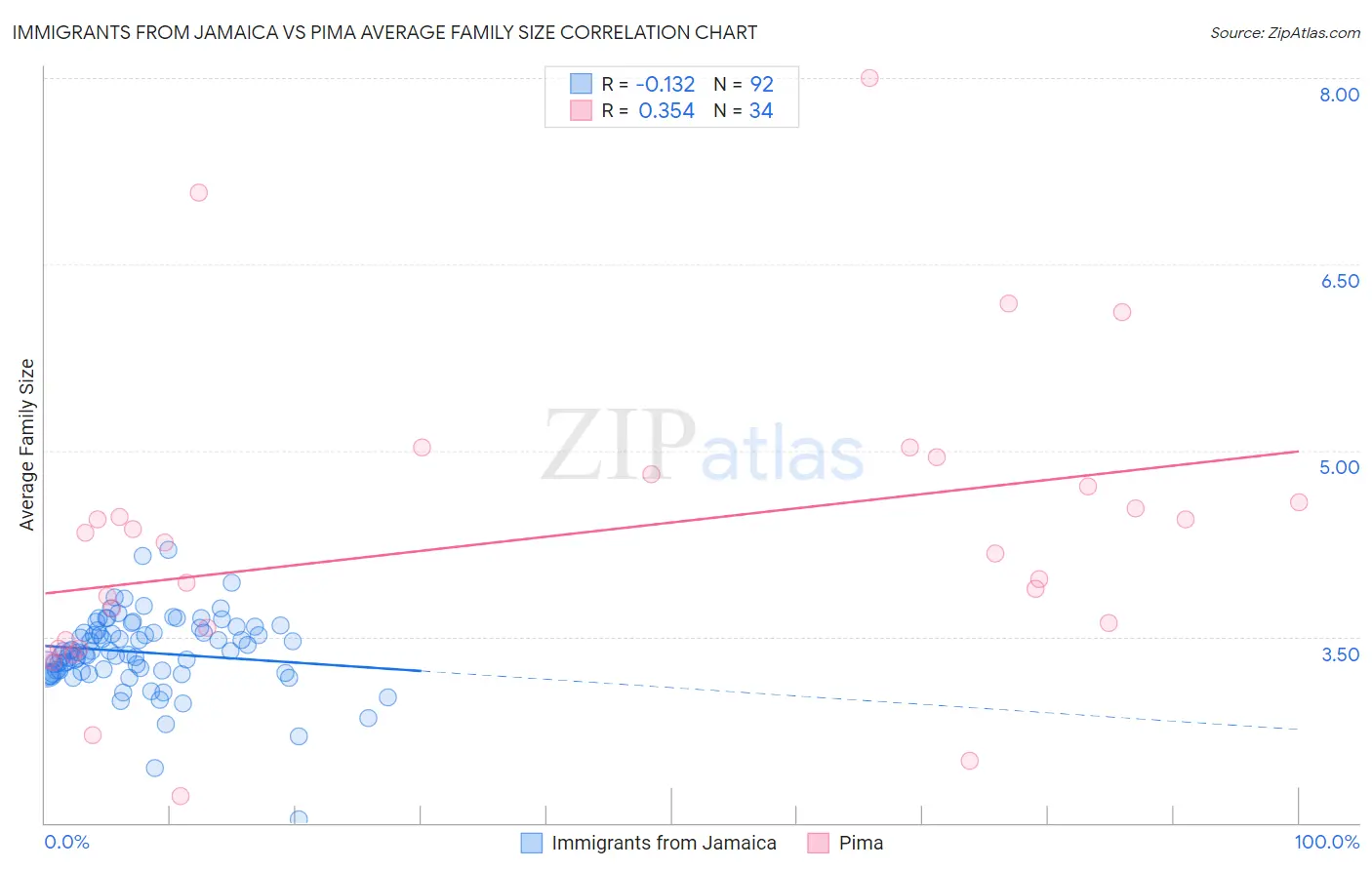 Immigrants from Jamaica vs Pima Average Family Size